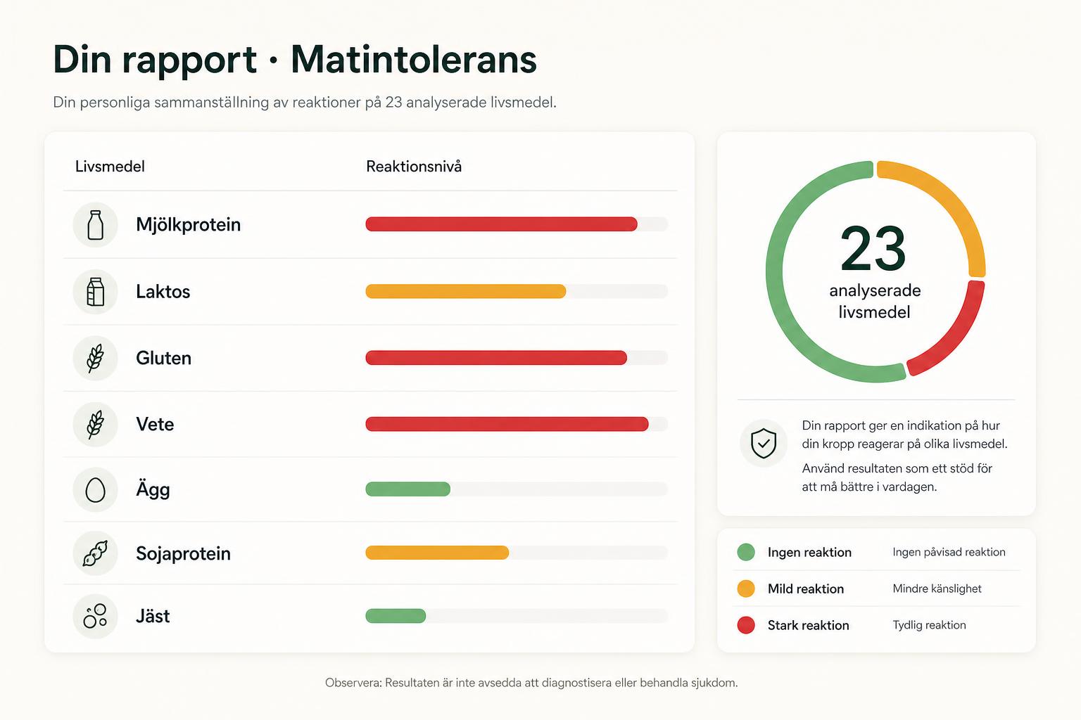 Exempel på den digitala rapporten med reaktionsnivåer per livsmedel.